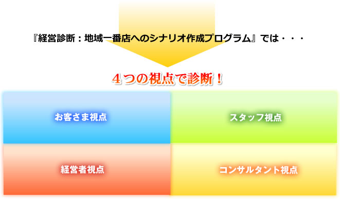 4つの視点で診断!